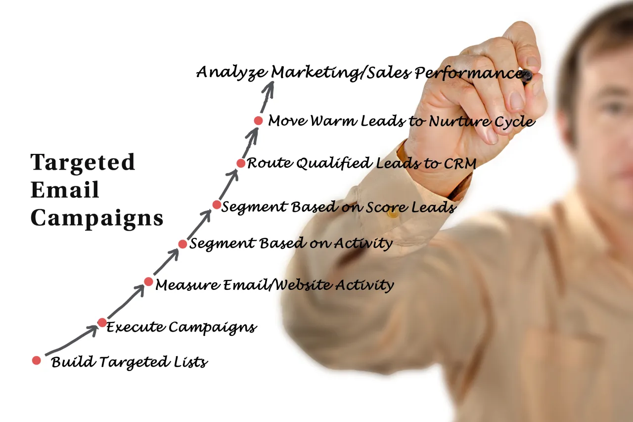 Targeted Email Campaigns
